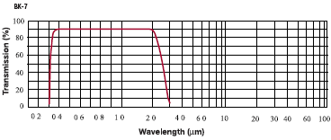 BK7 Transmittance