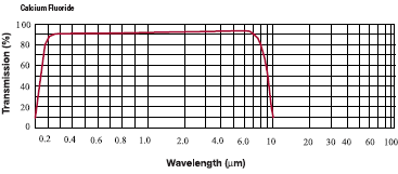 calcium-fluoride-caf2 Transmittance