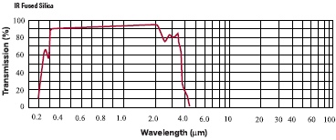 ir fused silica Transmittance