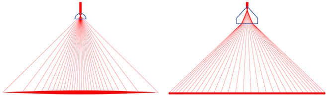 The Powell lens resembles a round prism with a curved roof line. The lens is a laser line generator, stretching a narrow laser beam into a uniformly illuminated straight line.