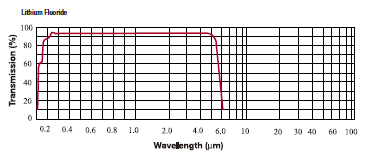 lithium-fluoride-lif Transmittance 