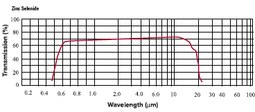 zinc-selenide-znse Transmittance 